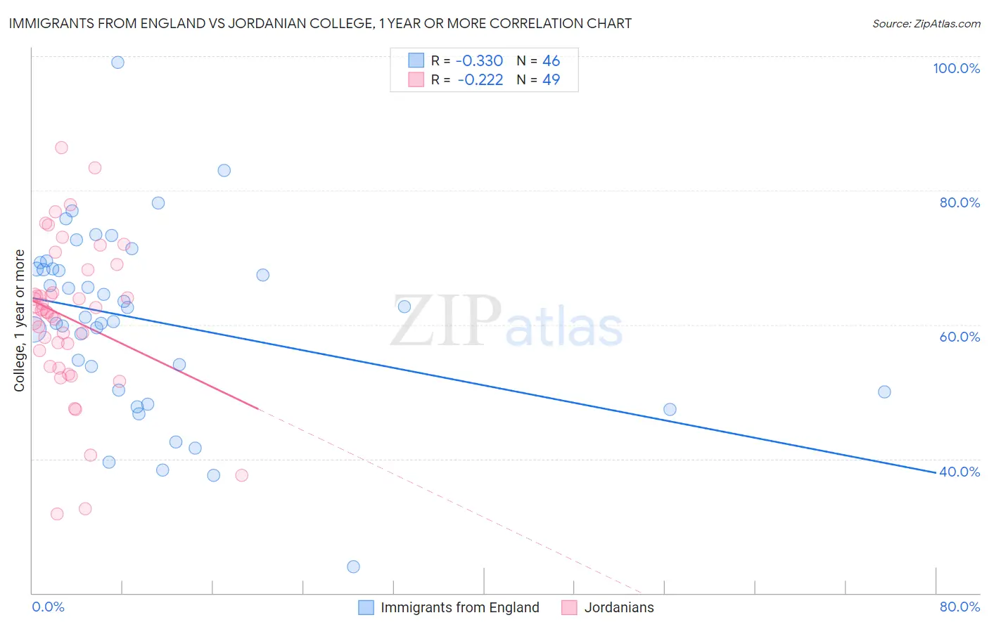 Immigrants from England vs Jordanian College, 1 year or more