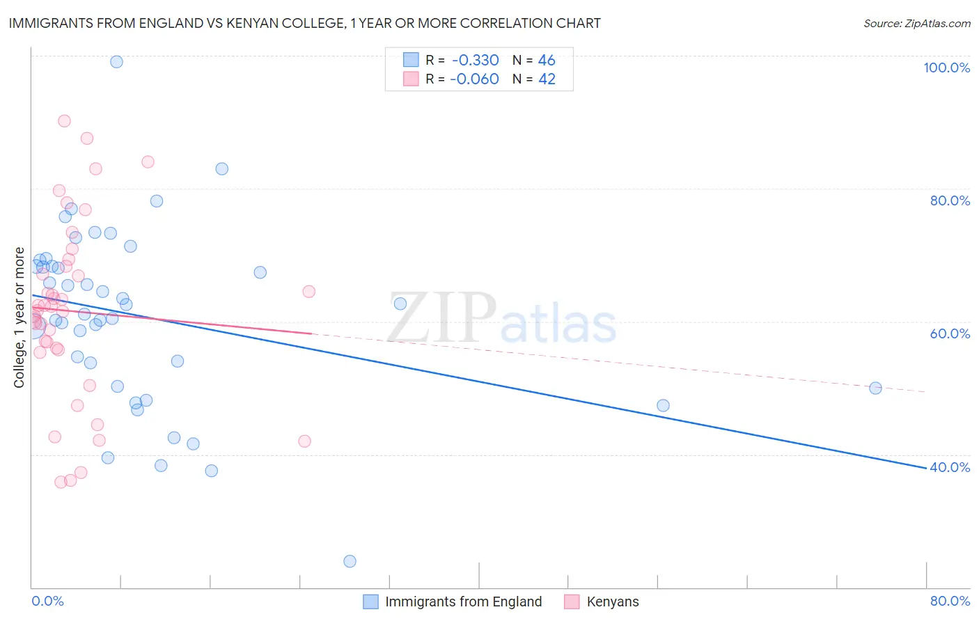 Immigrants from England vs Kenyan College, 1 year or more