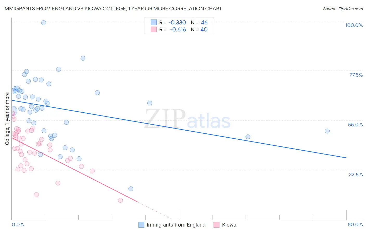 Immigrants from England vs Kiowa College, 1 year or more