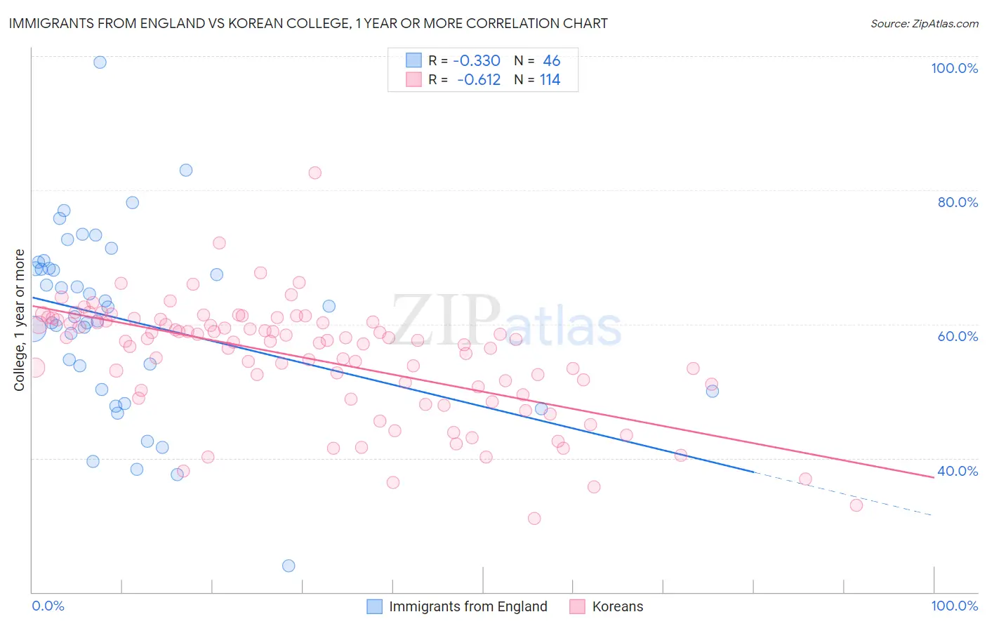 Immigrants from England vs Korean College, 1 year or more