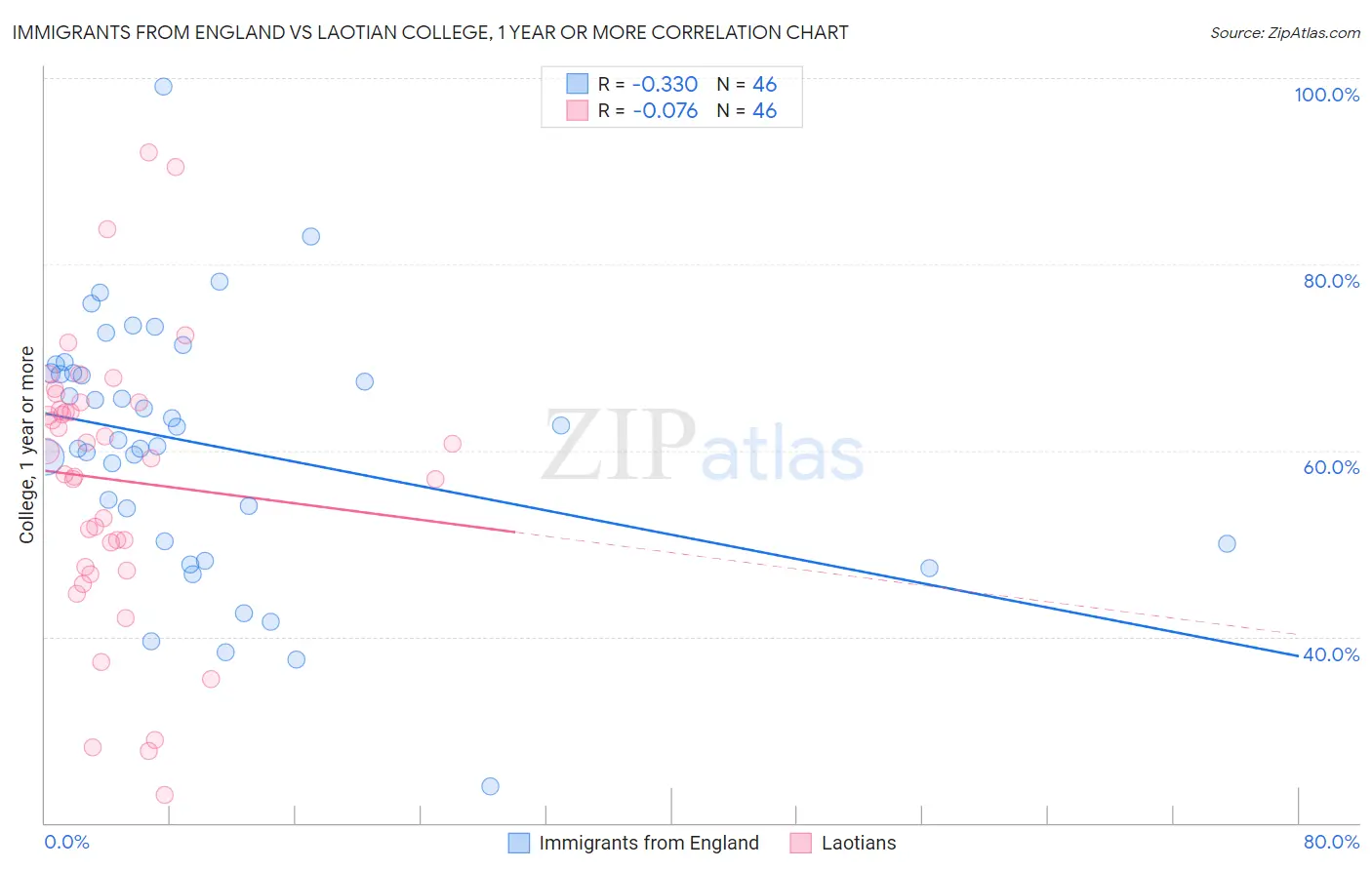 Immigrants from England vs Laotian College, 1 year or more