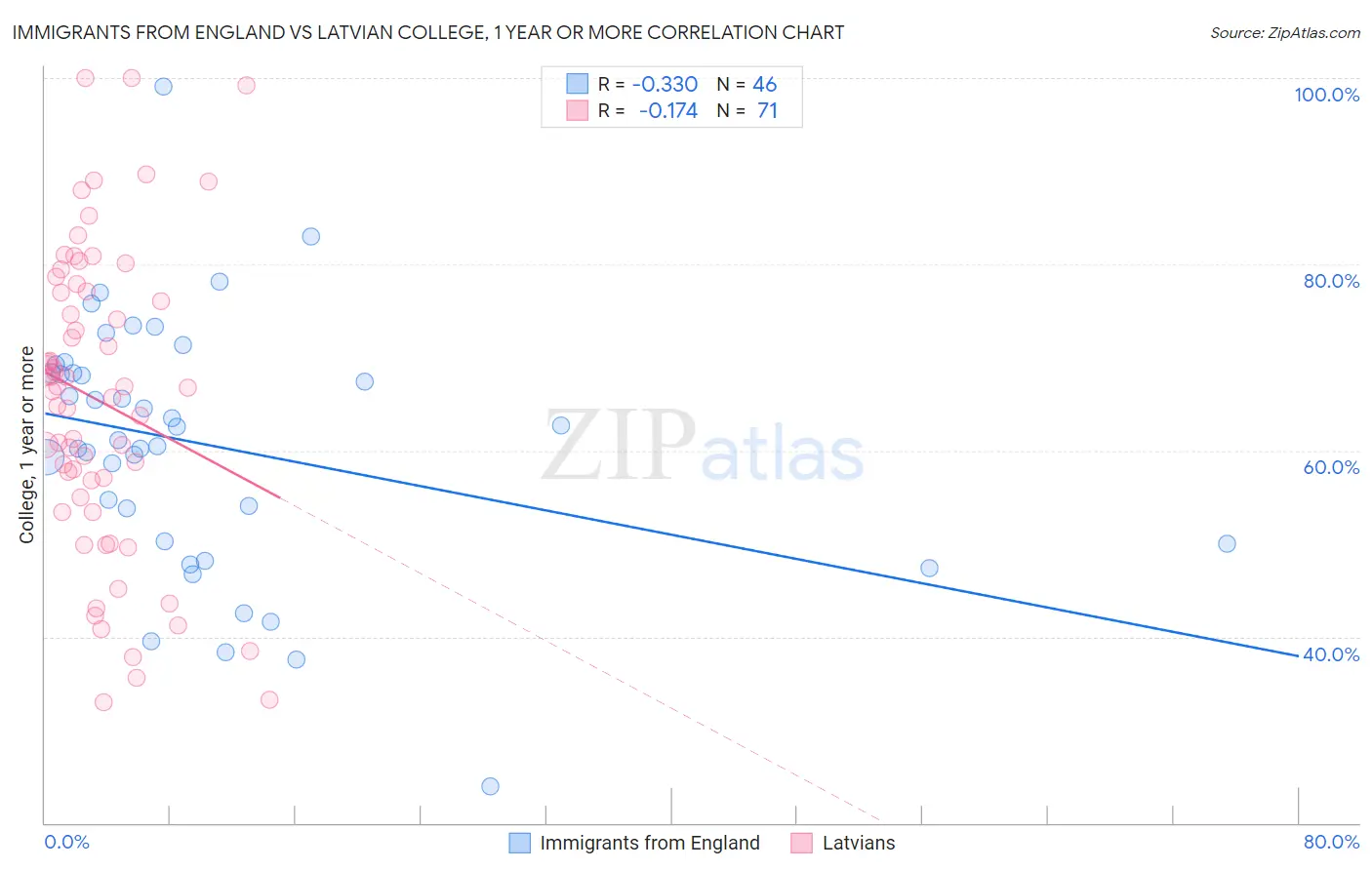 Immigrants from England vs Latvian College, 1 year or more