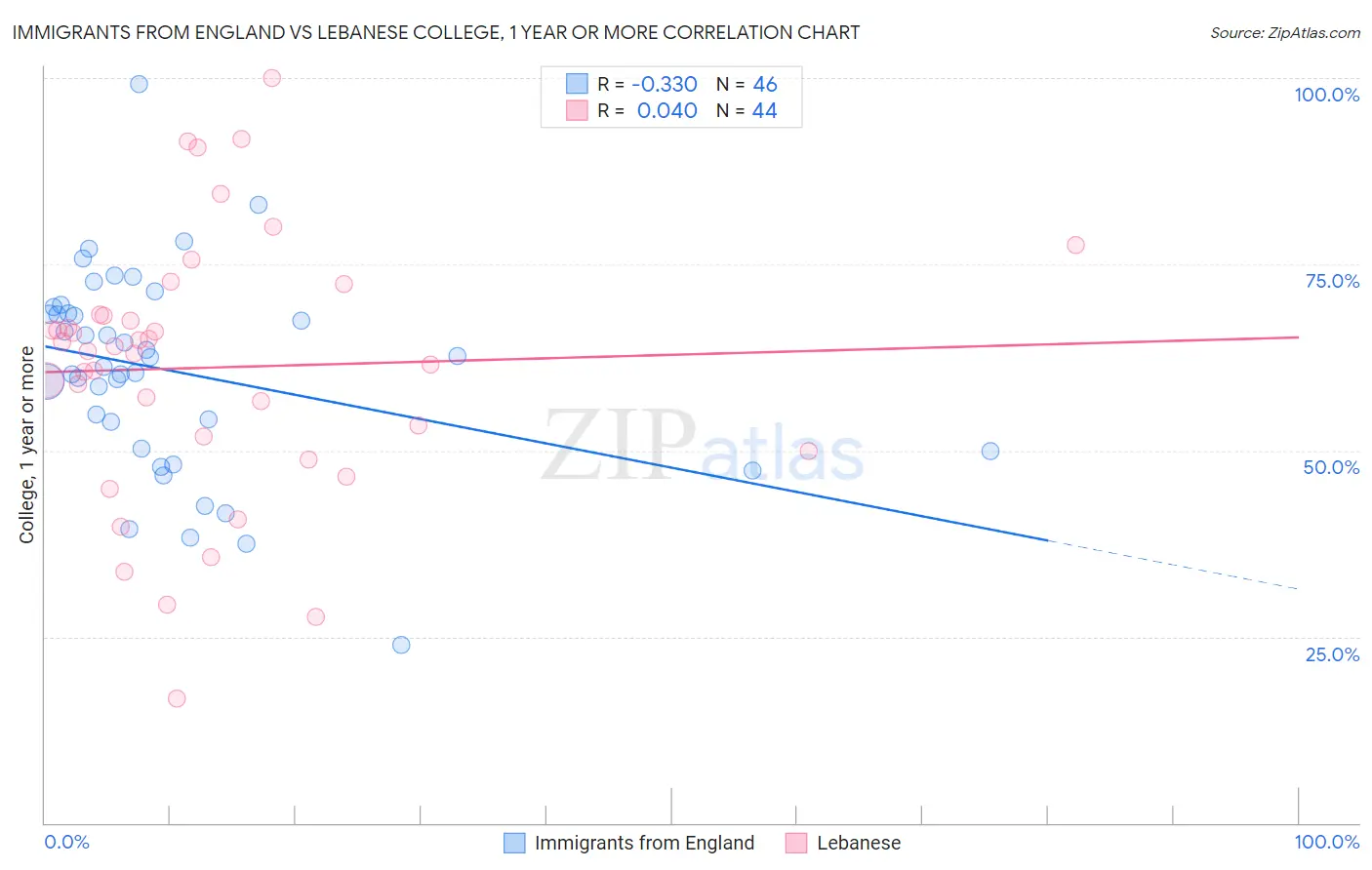Immigrants from England vs Lebanese College, 1 year or more