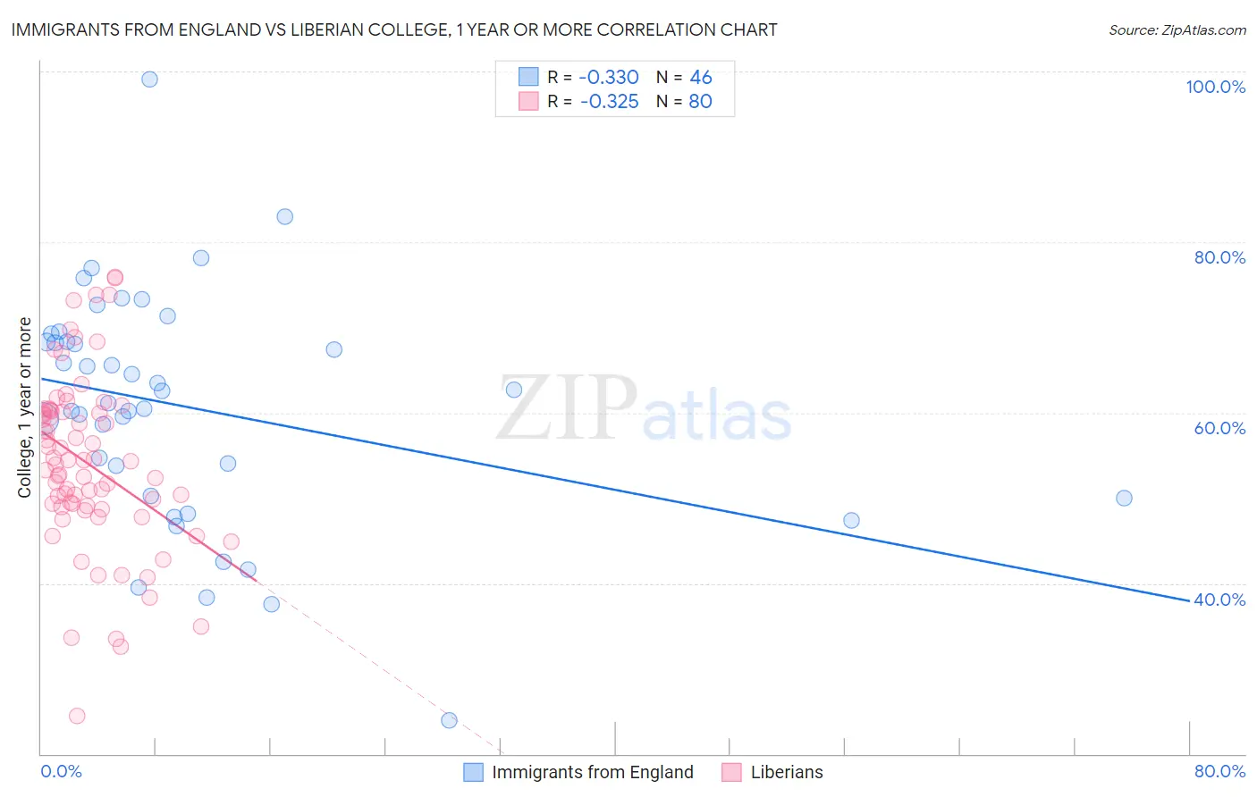 Immigrants from England vs Liberian College, 1 year or more