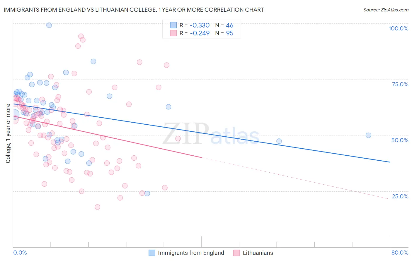 Immigrants from England vs Lithuanian College, 1 year or more