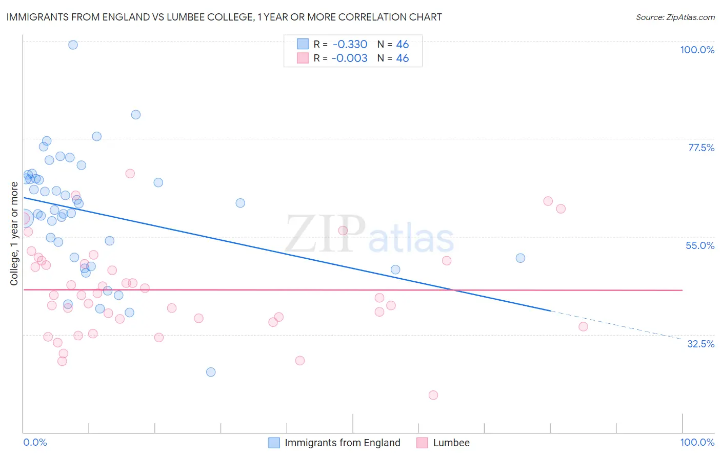 Immigrants from England vs Lumbee College, 1 year or more