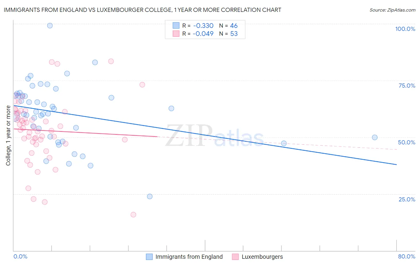 Immigrants from England vs Luxembourger College, 1 year or more