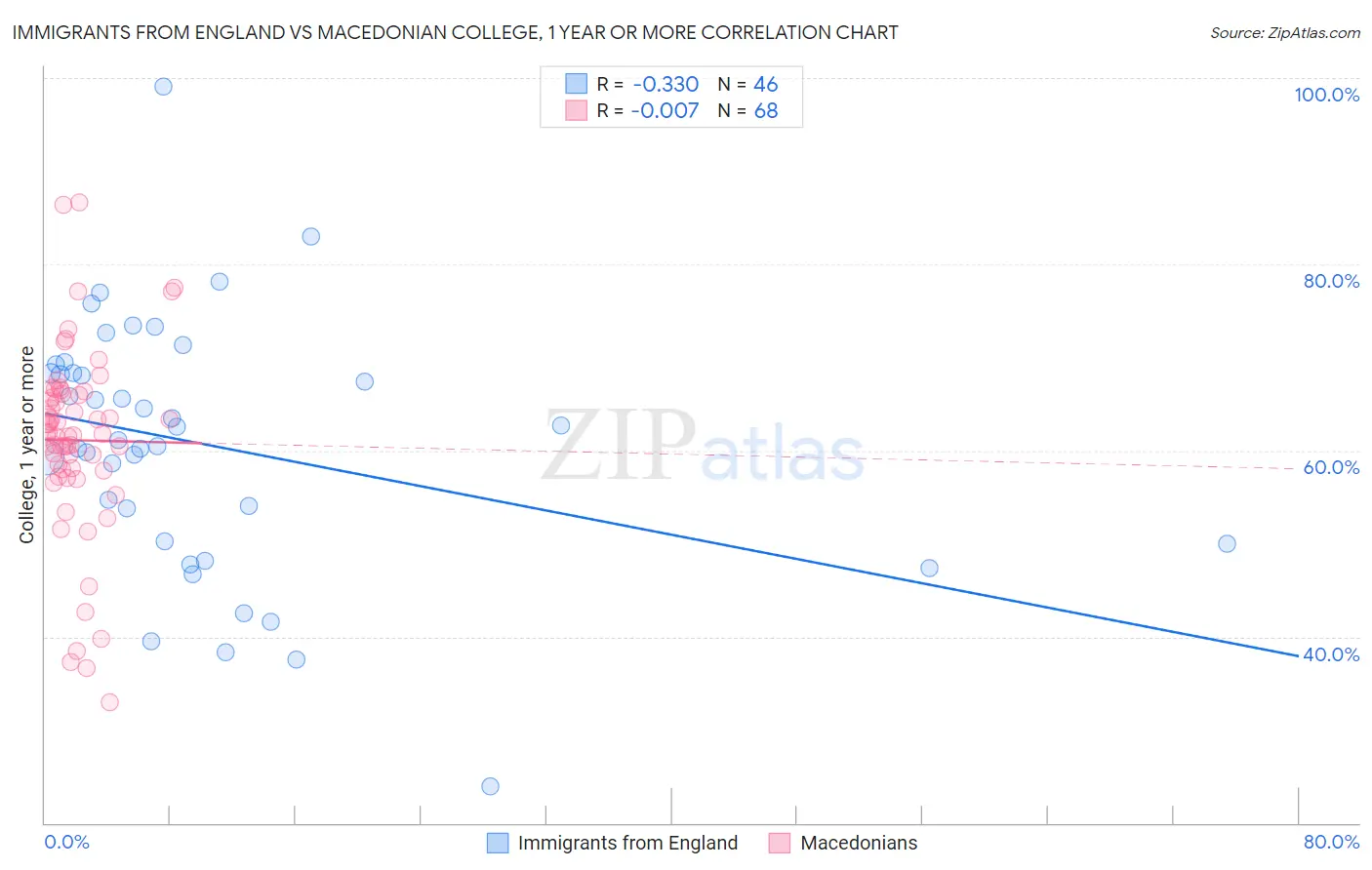 Immigrants from England vs Macedonian College, 1 year or more