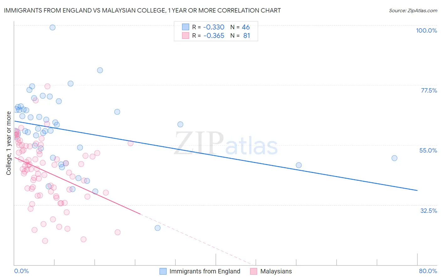 Immigrants from England vs Malaysian College, 1 year or more