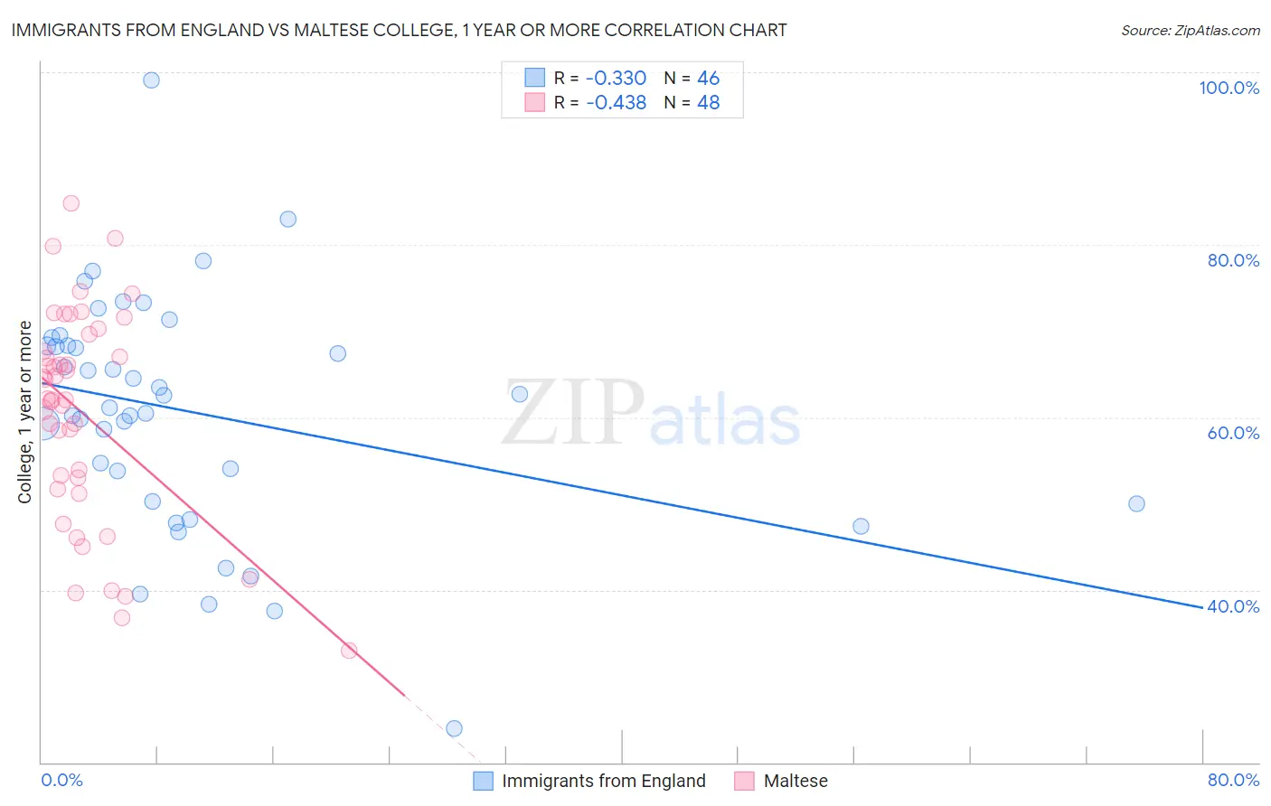 Immigrants from England vs Maltese College, 1 year or more