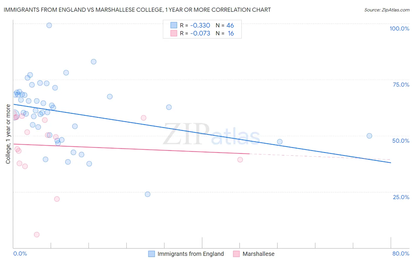 Immigrants from England vs Marshallese College, 1 year or more
