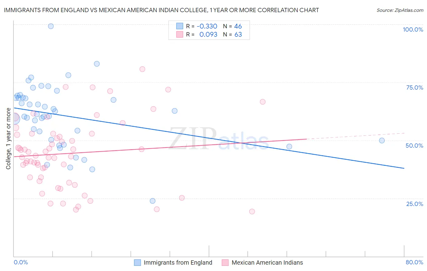 Immigrants from England vs Mexican American Indian College, 1 year or more