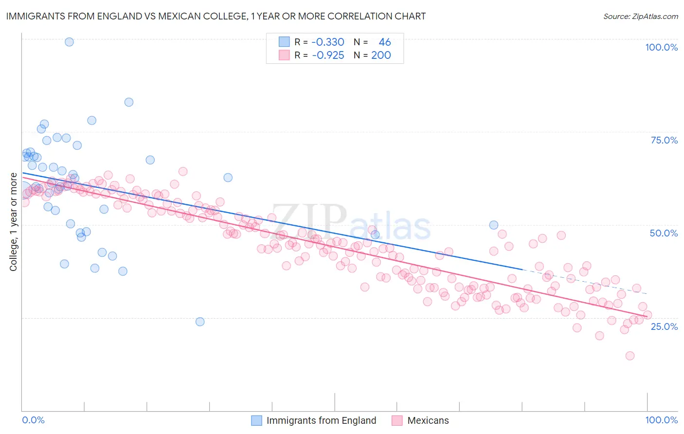 Immigrants from England vs Mexican College, 1 year or more