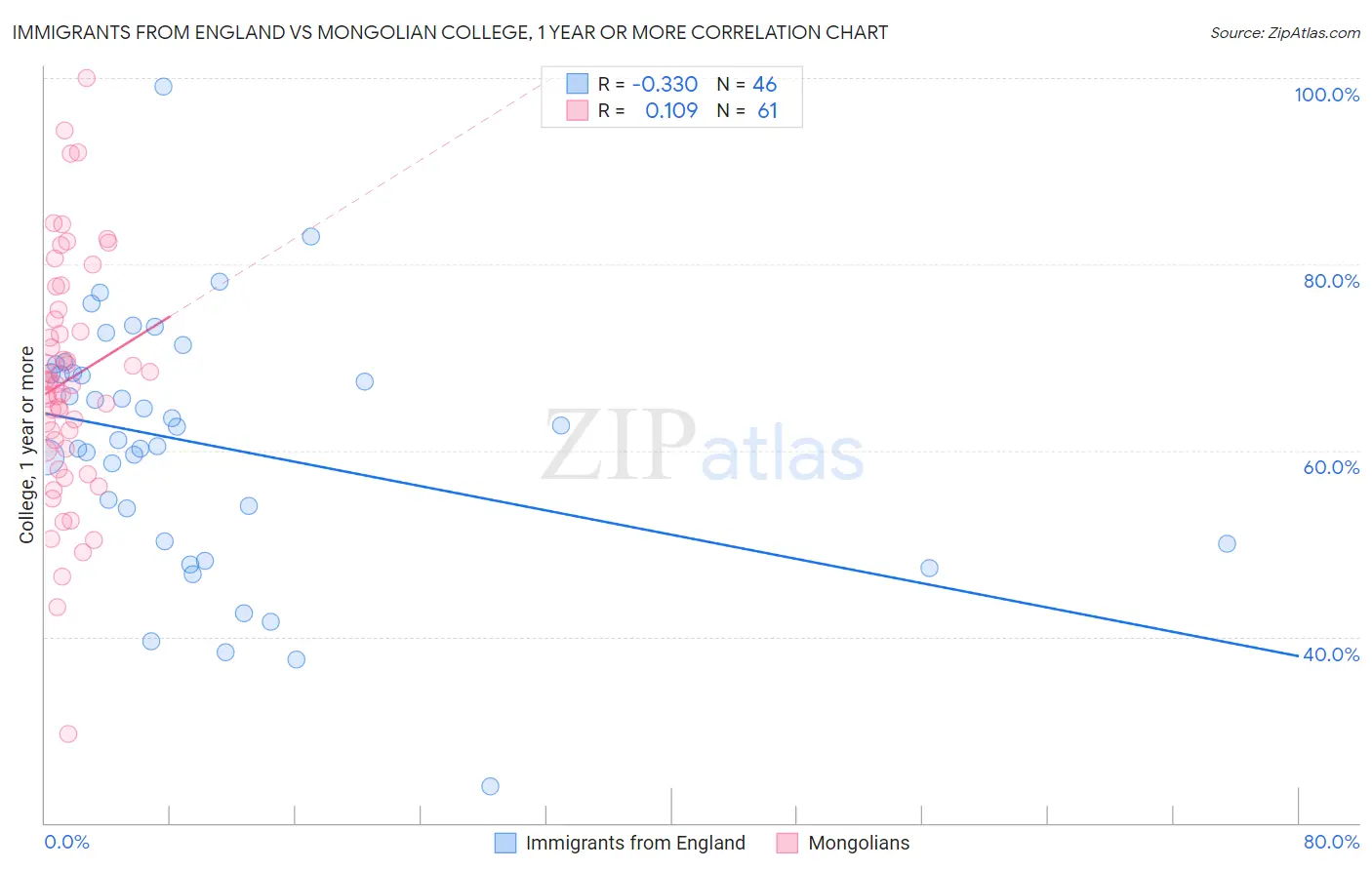 Immigrants from England vs Mongolian College, 1 year or more