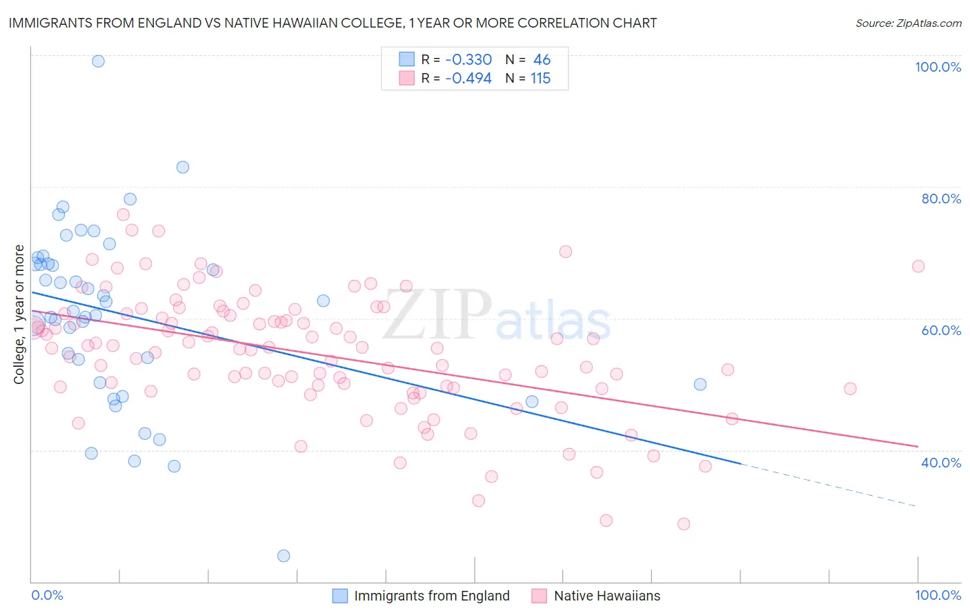 Immigrants from England vs Native Hawaiian College, 1 year or more