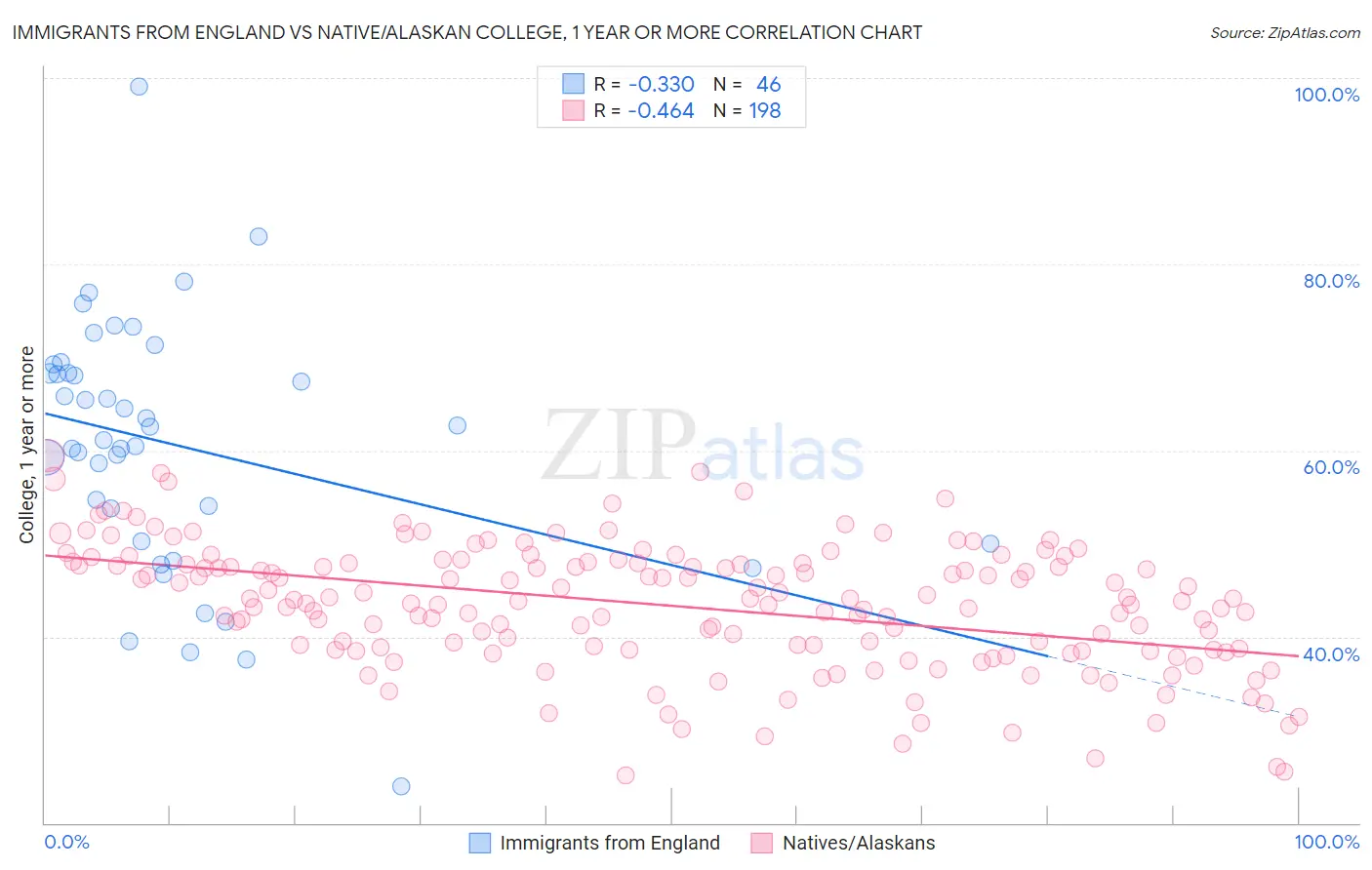 Immigrants from England vs Native/Alaskan College, 1 year or more