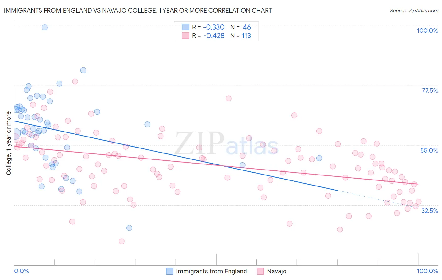 Immigrants from England vs Navajo College, 1 year or more