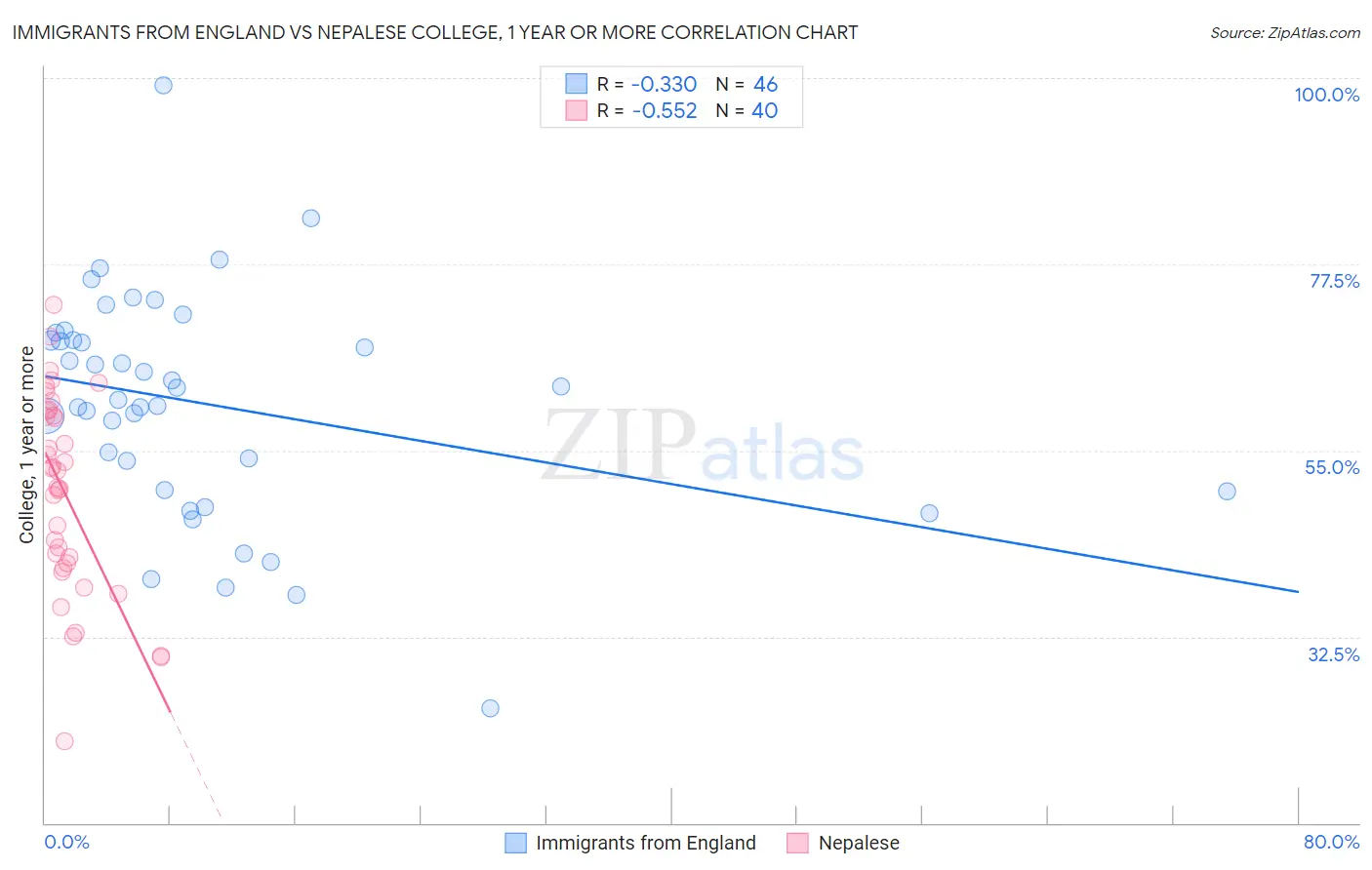 Immigrants from England vs Nepalese College, 1 year or more