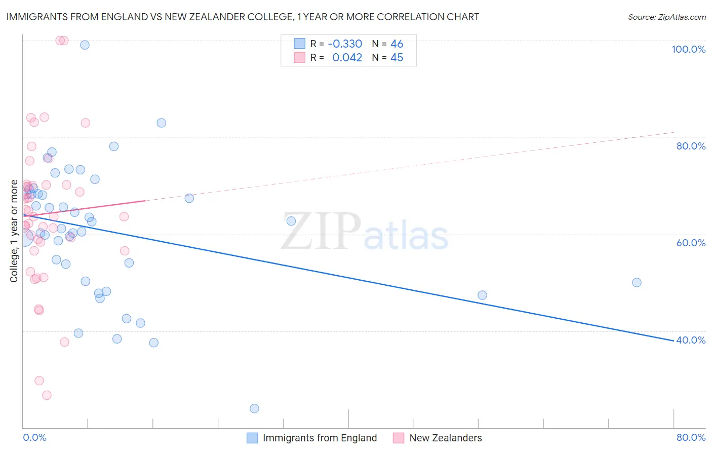 Immigrants from England vs New Zealander College, 1 year or more