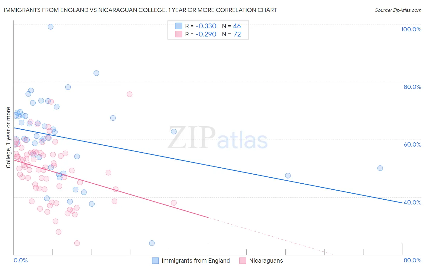 Immigrants from England vs Nicaraguan College, 1 year or more