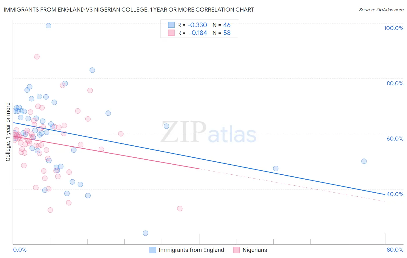 Immigrants from England vs Nigerian College, 1 year or more