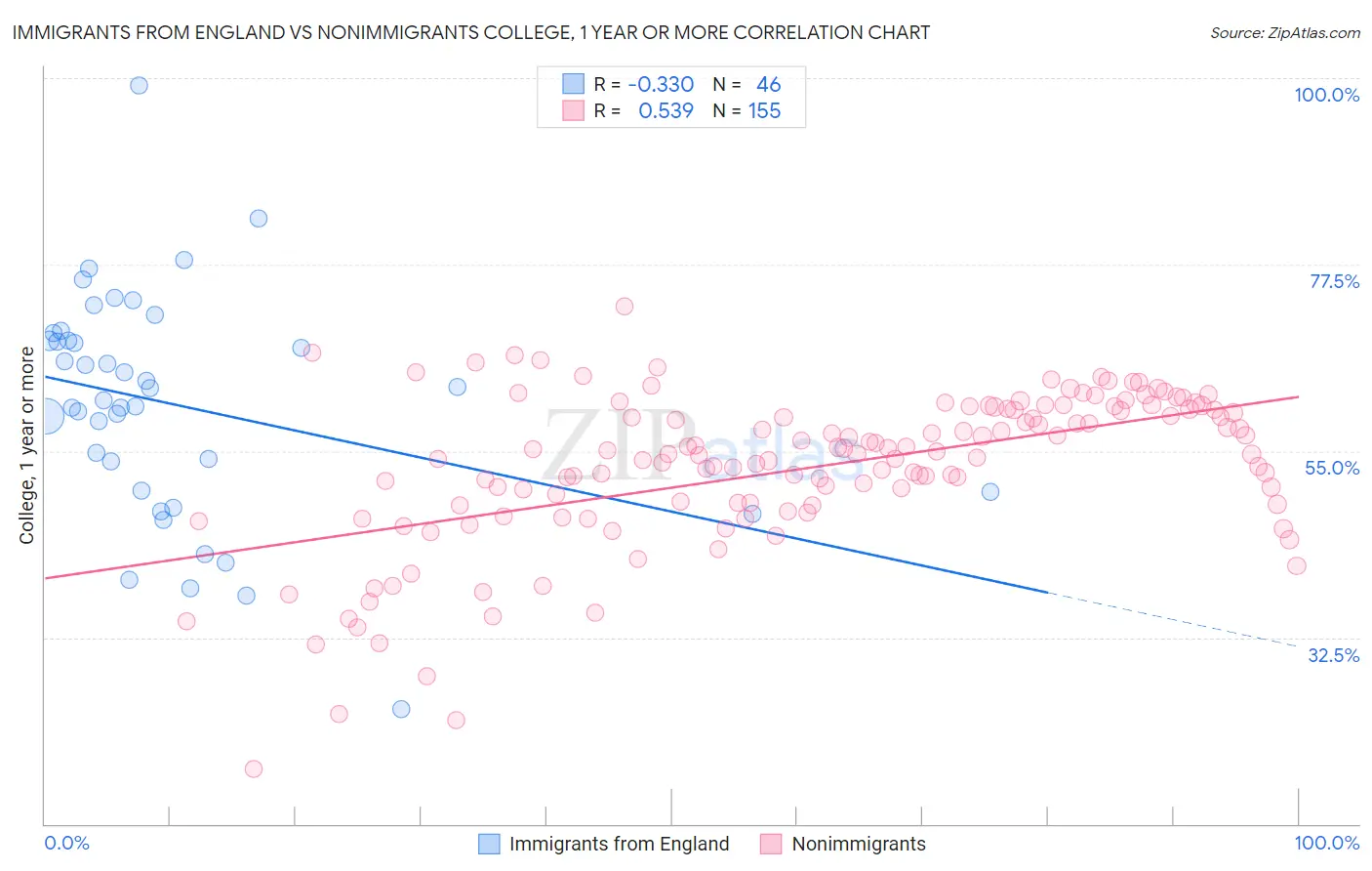 Immigrants from England vs Nonimmigrants College, 1 year or more
