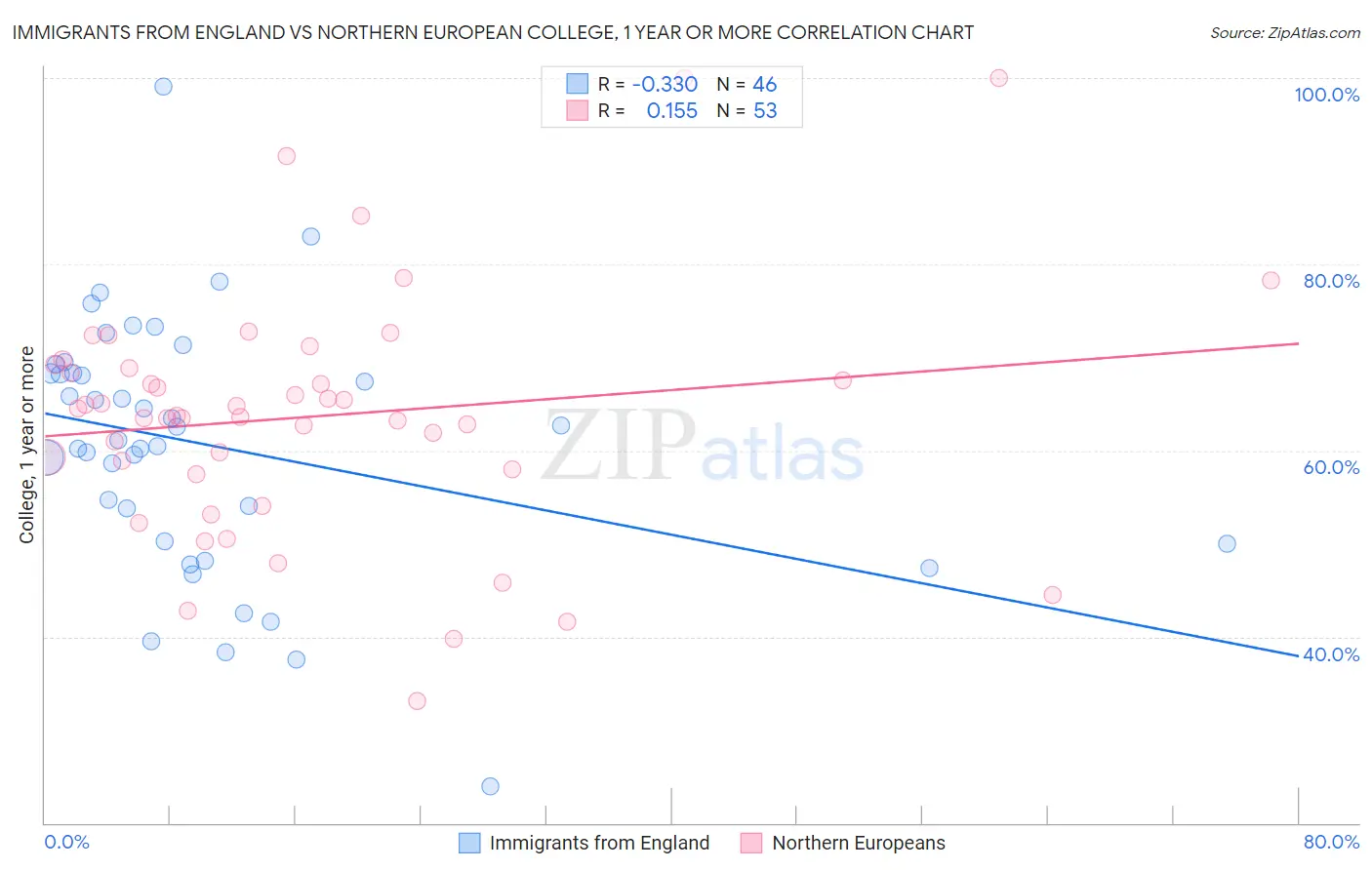 Immigrants from England vs Northern European College, 1 year or more