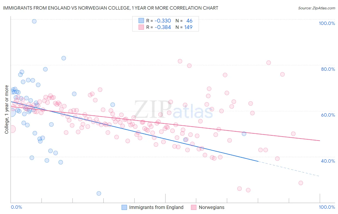 Immigrants from England vs Norwegian College, 1 year or more