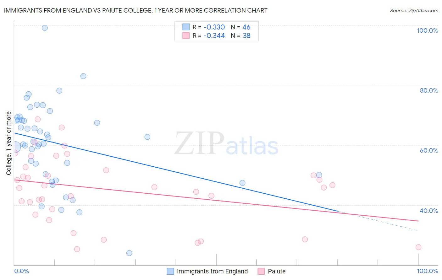 Immigrants from England vs Paiute College, 1 year or more