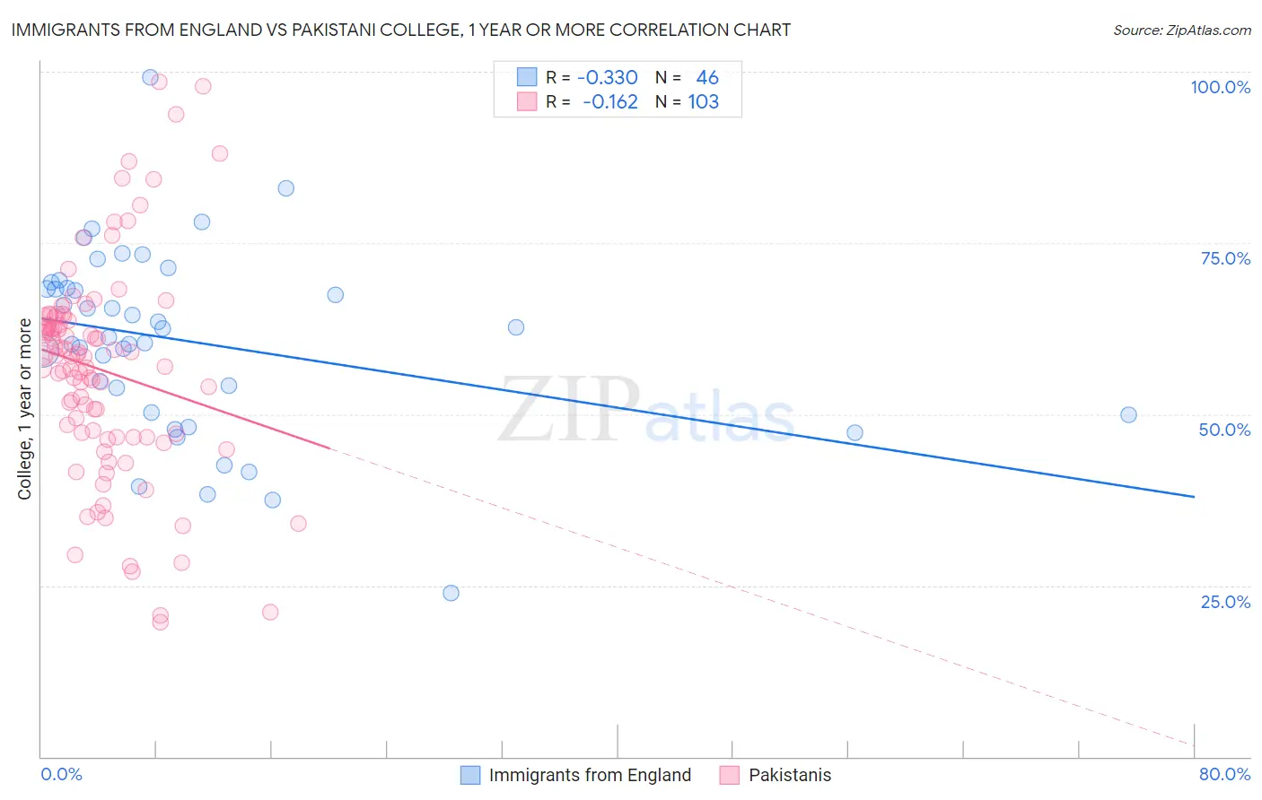 Immigrants from England vs Pakistani College, 1 year or more