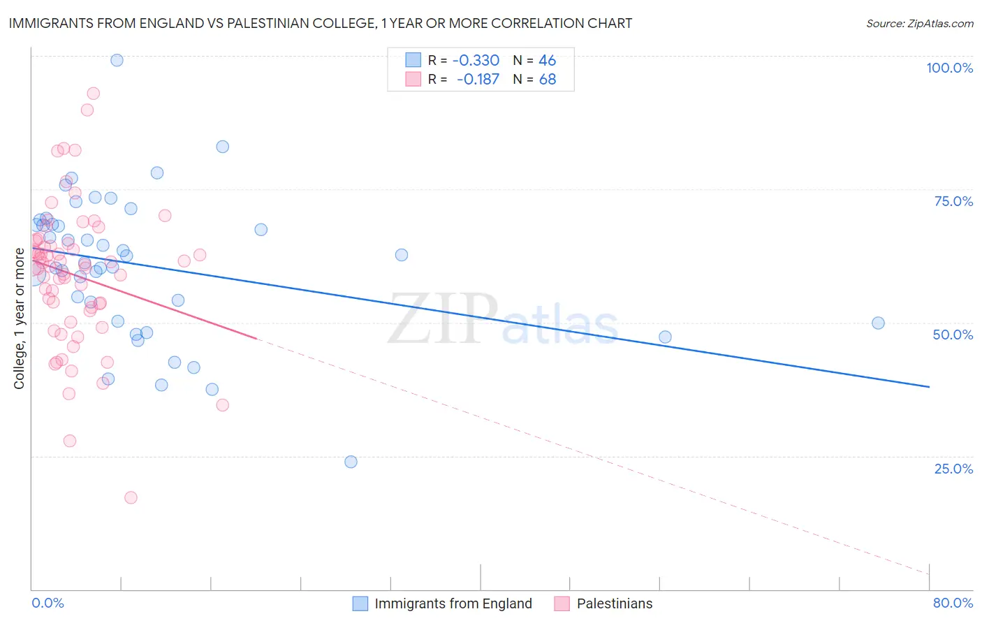 Immigrants from England vs Palestinian College, 1 year or more