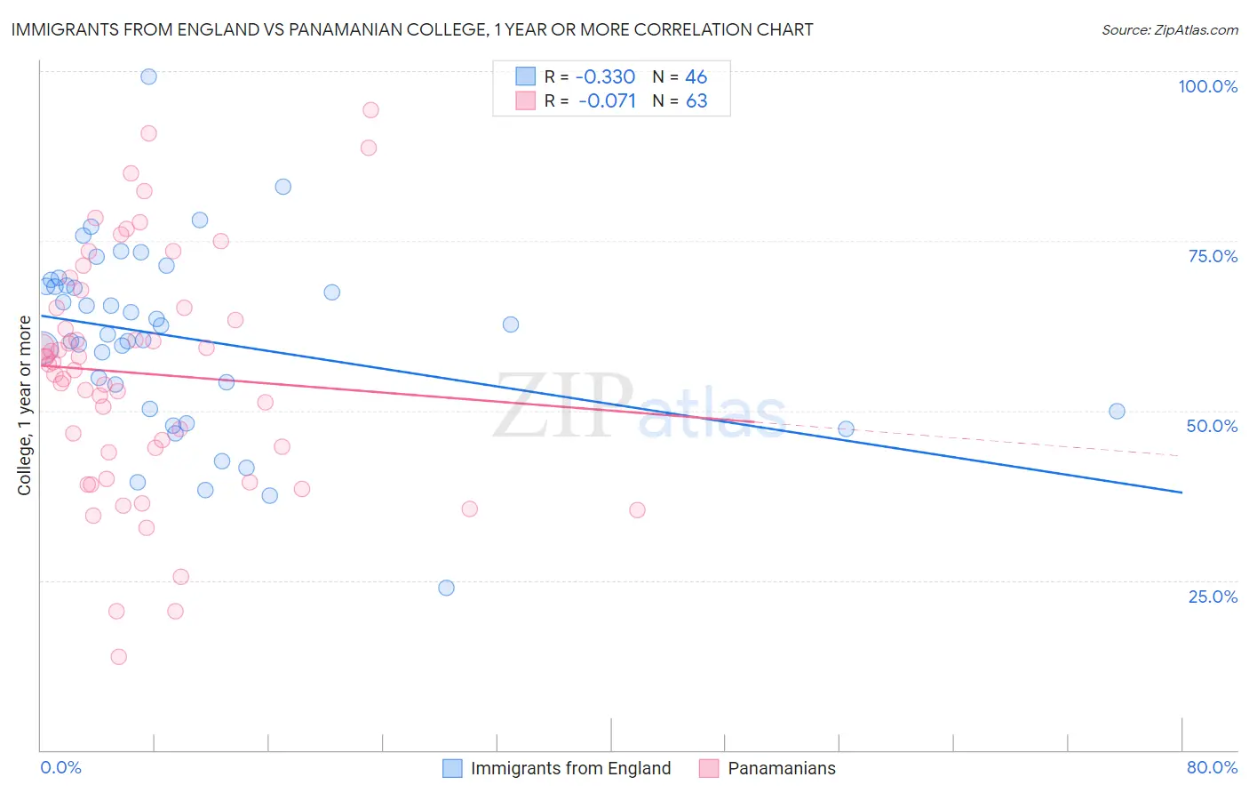 Immigrants from England vs Panamanian College, 1 year or more