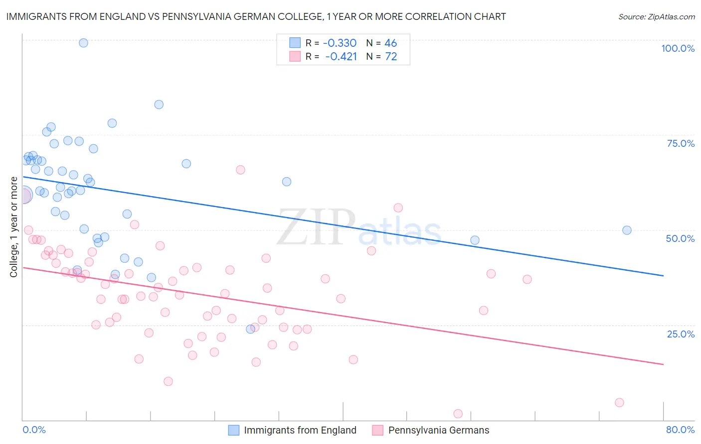 Immigrants from England vs Pennsylvania German College, 1 year or more