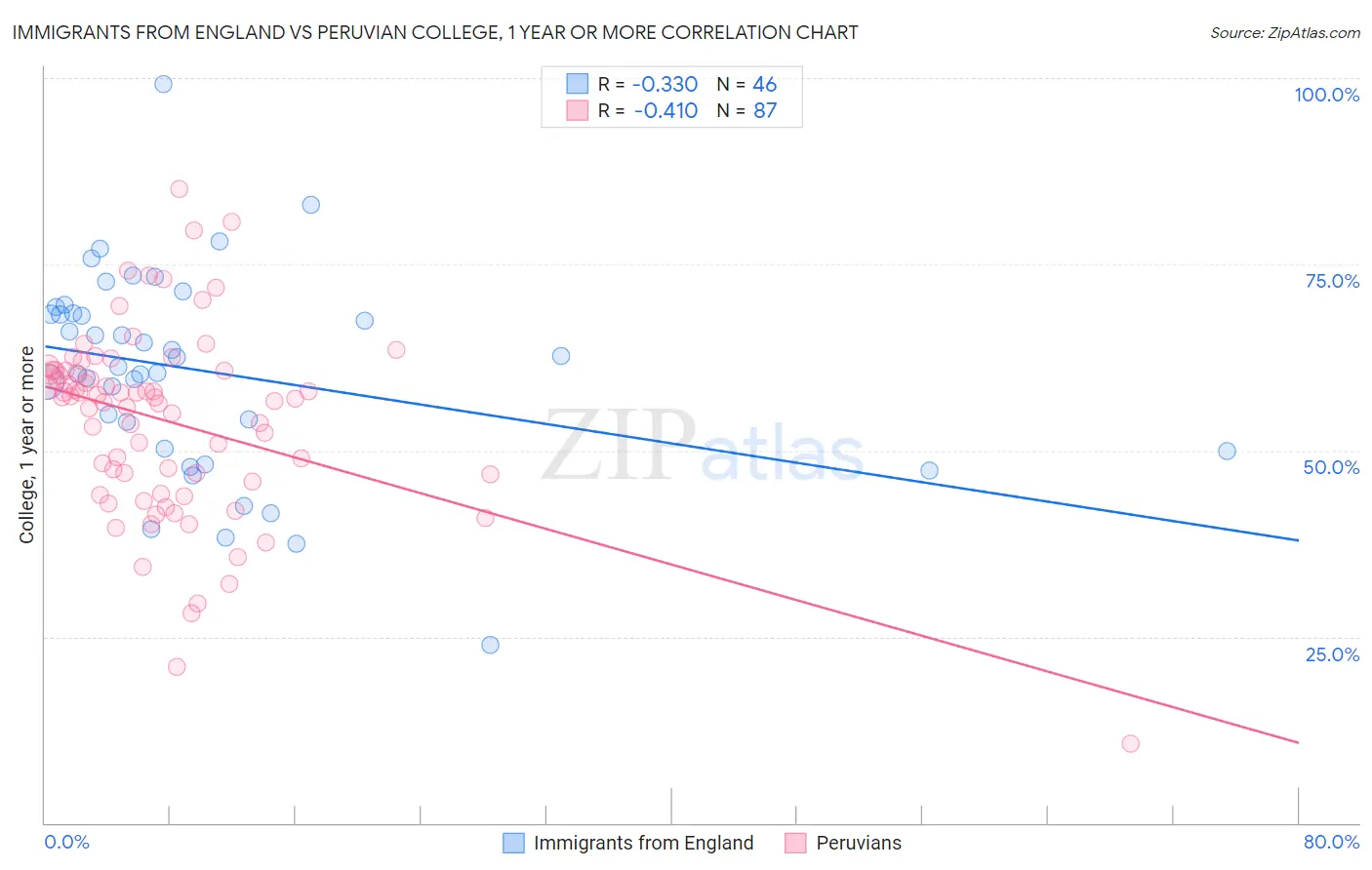 Immigrants from England vs Peruvian College, 1 year or more