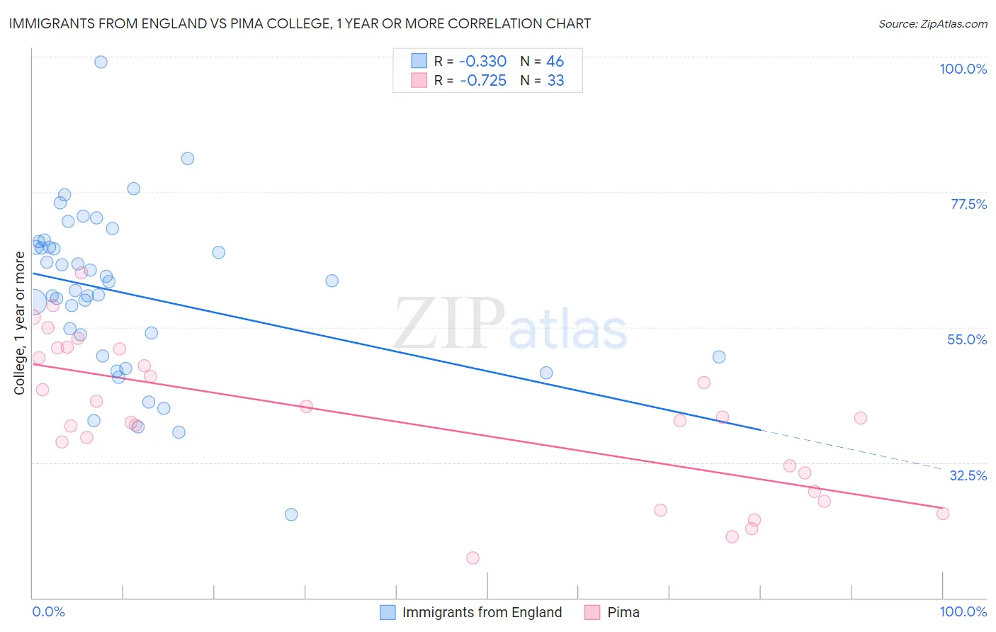 Immigrants from England vs Pima College, 1 year or more