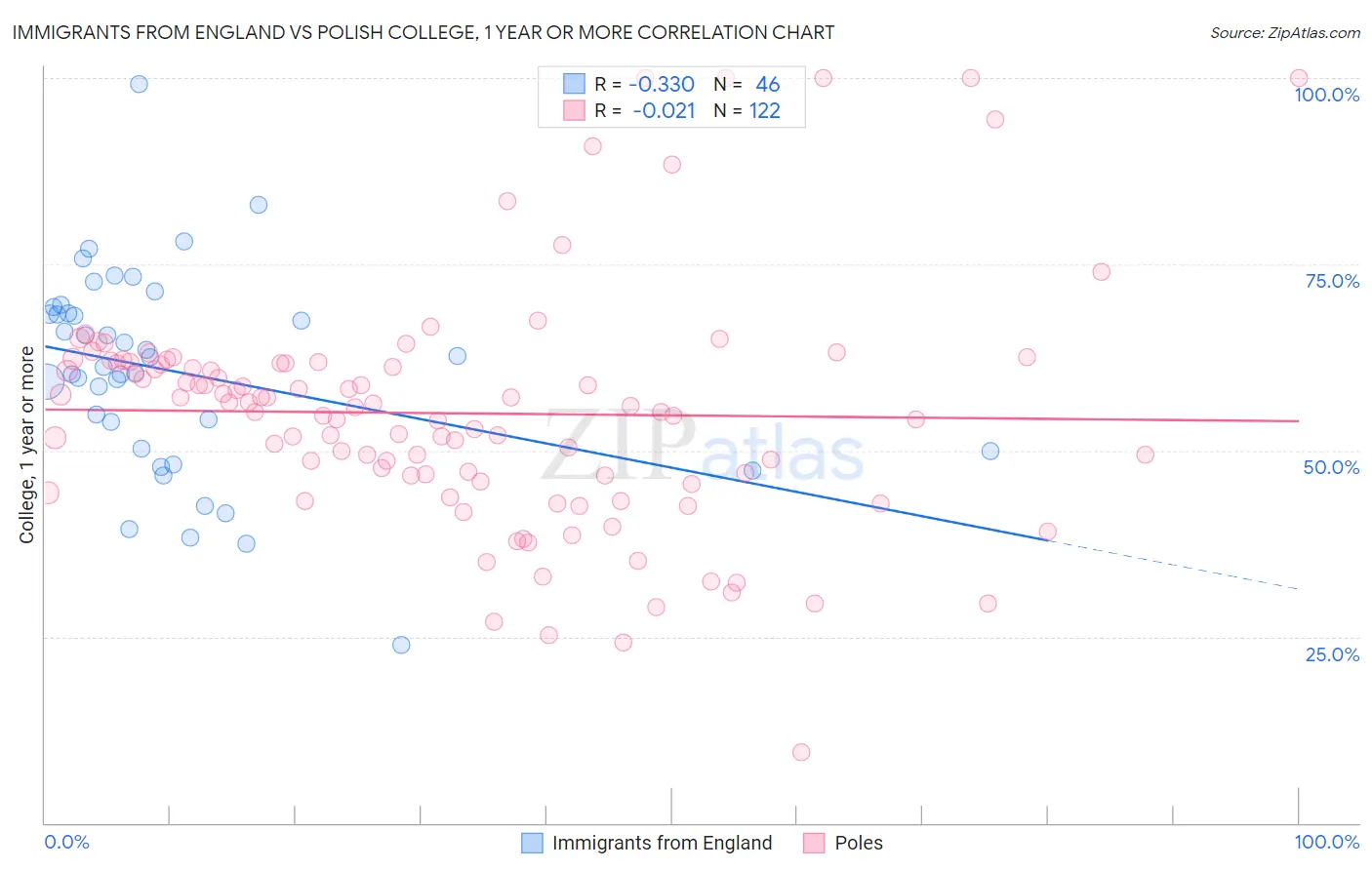 Immigrants from England vs Polish College, 1 year or more
