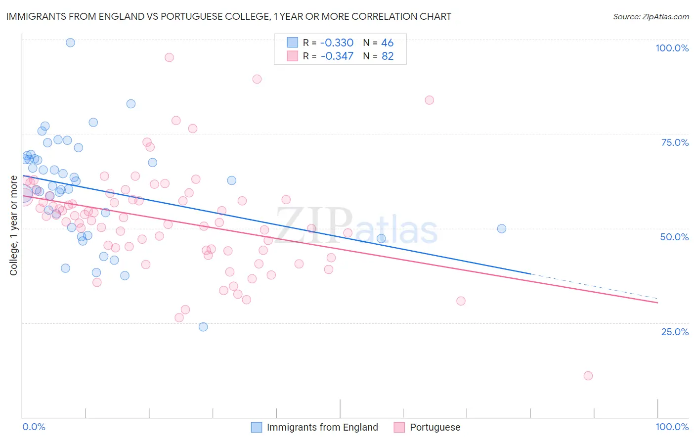 Immigrants from England vs Portuguese College, 1 year or more