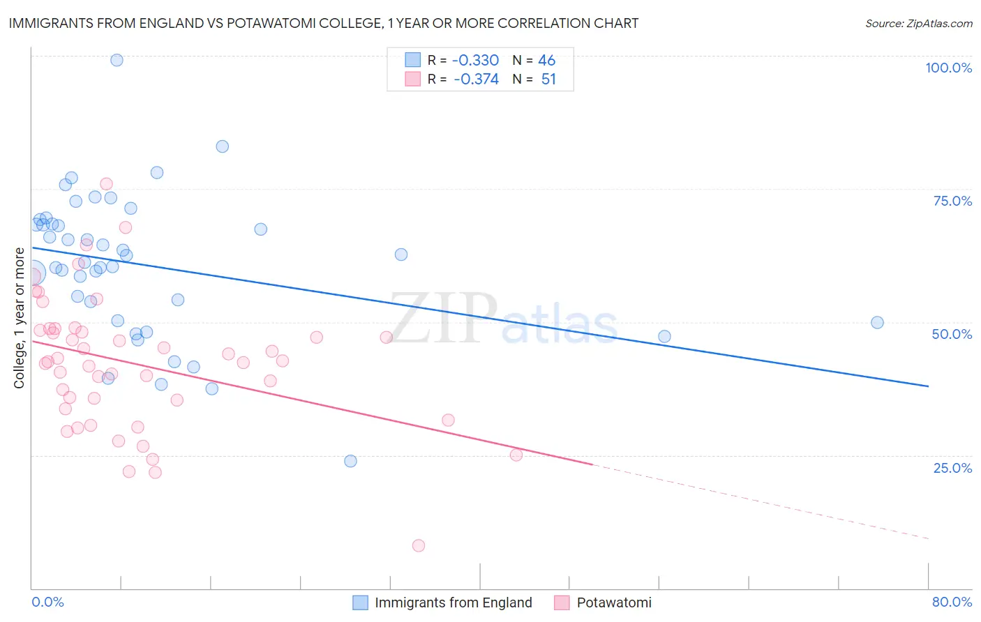 Immigrants from England vs Potawatomi College, 1 year or more