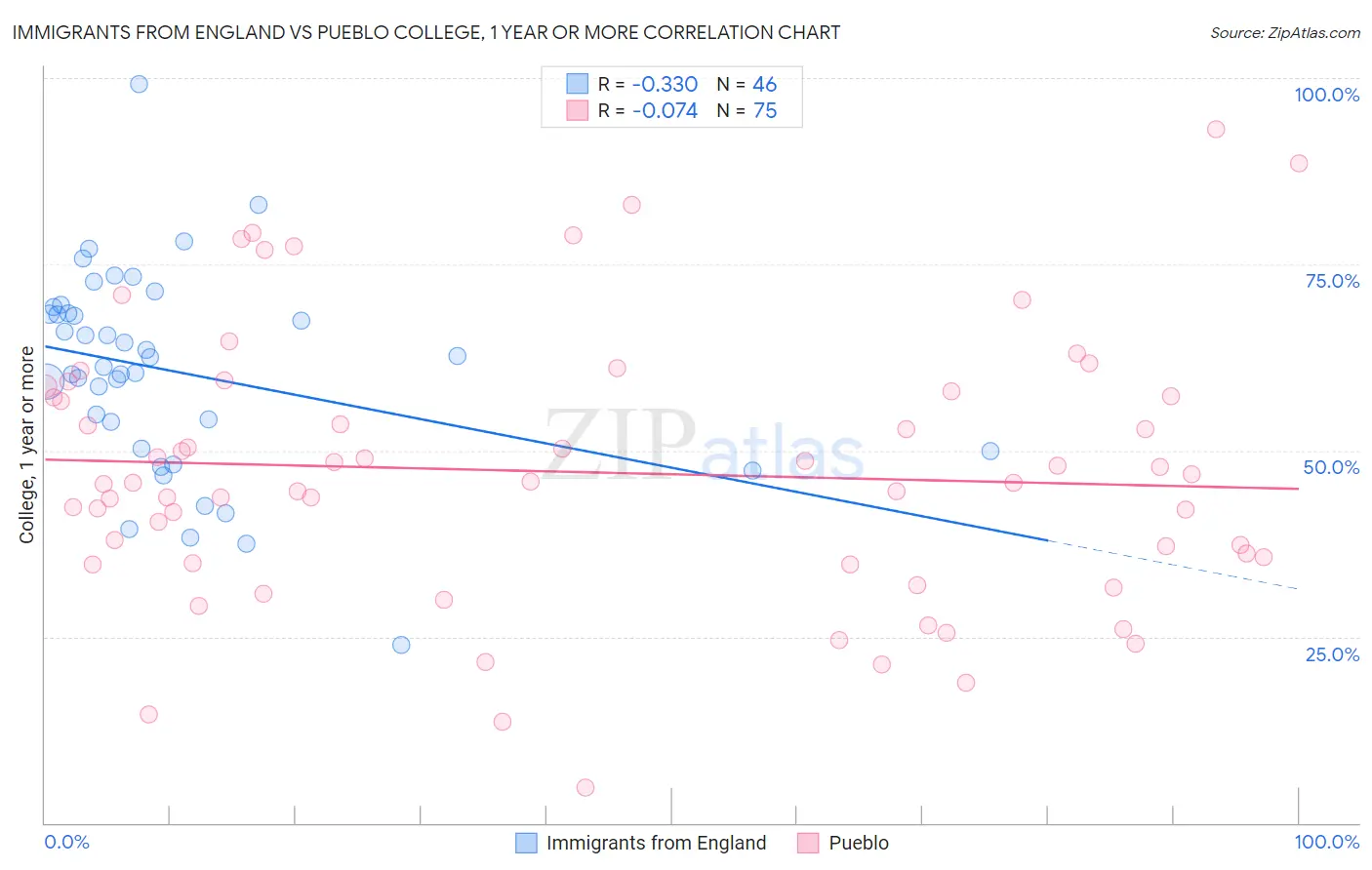 Immigrants from England vs Pueblo College, 1 year or more