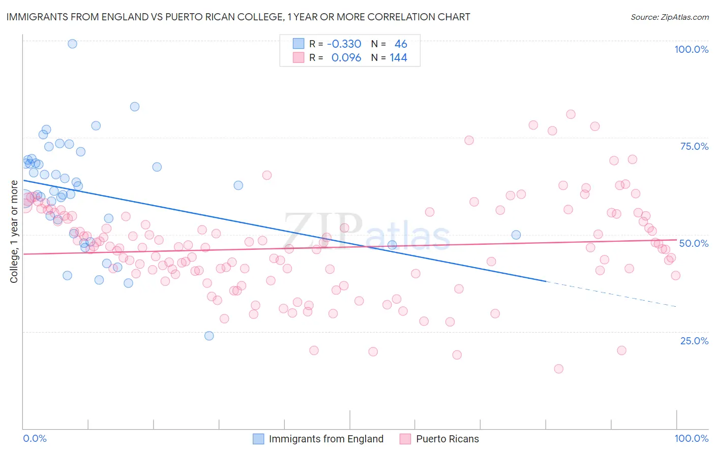 Immigrants from England vs Puerto Rican College, 1 year or more