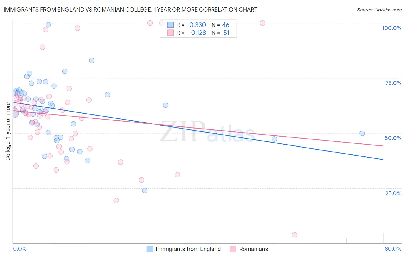 Immigrants from England vs Romanian College, 1 year or more
