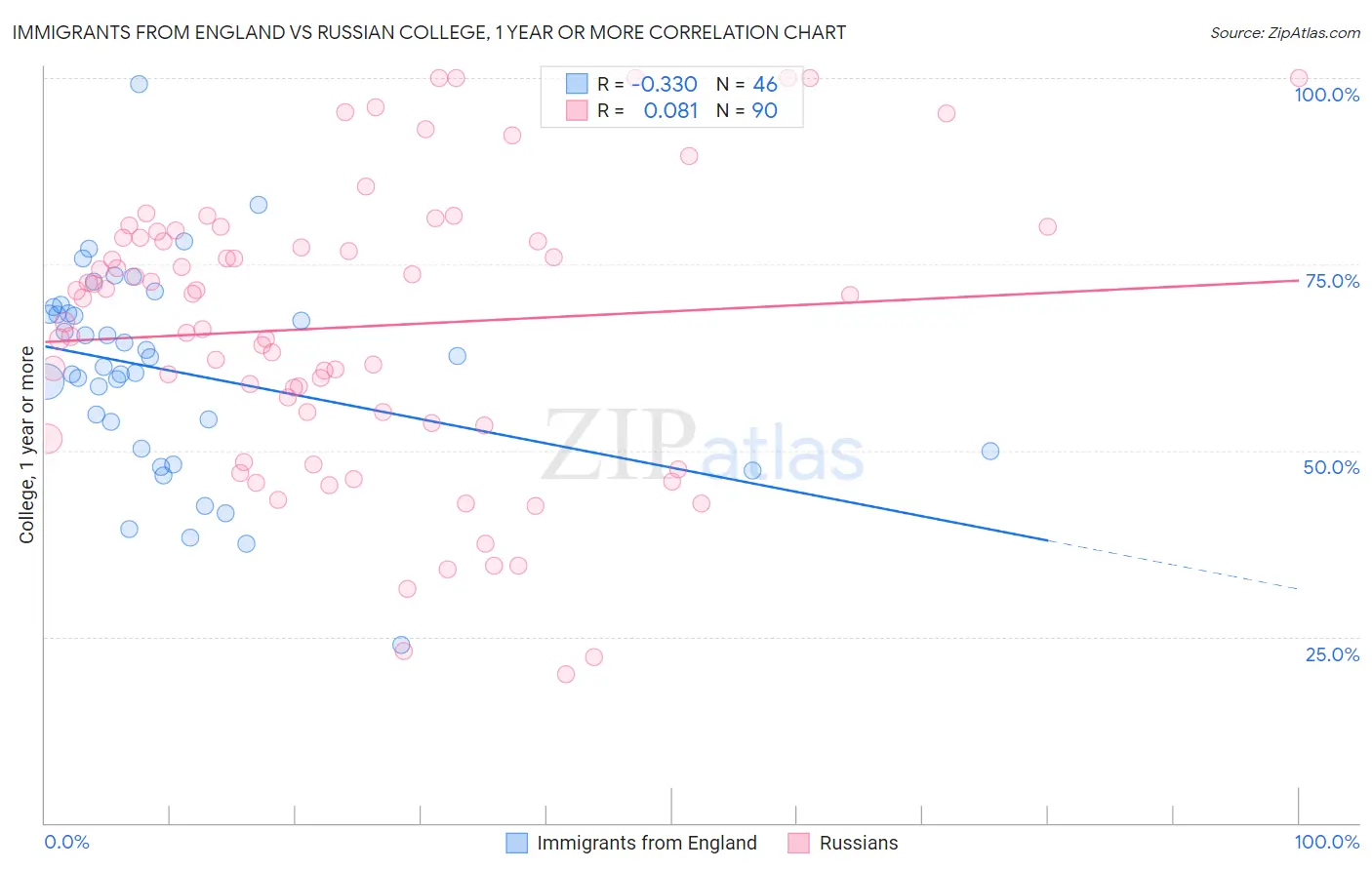 Immigrants from England vs Russian College, 1 year or more