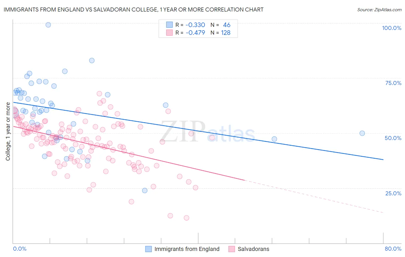 Immigrants from England vs Salvadoran College, 1 year or more