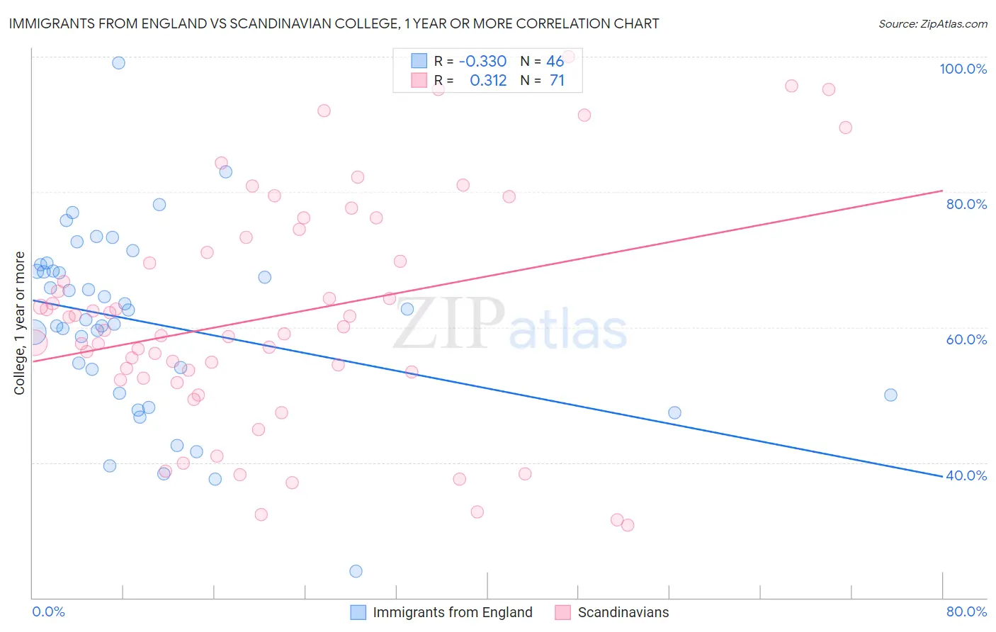 Immigrants from England vs Scandinavian College, 1 year or more