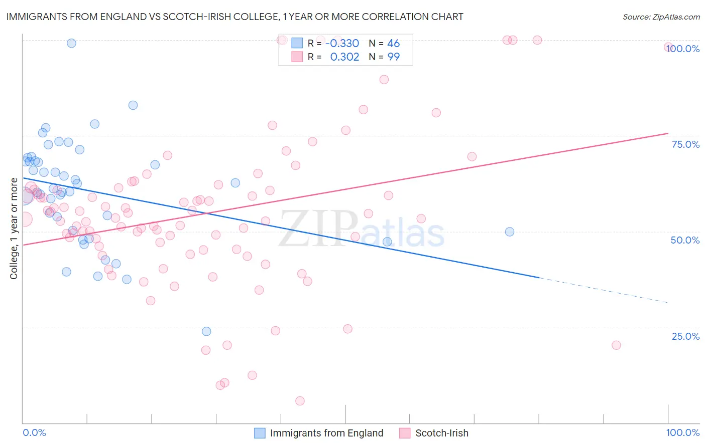Immigrants from England vs Scotch-Irish College, 1 year or more