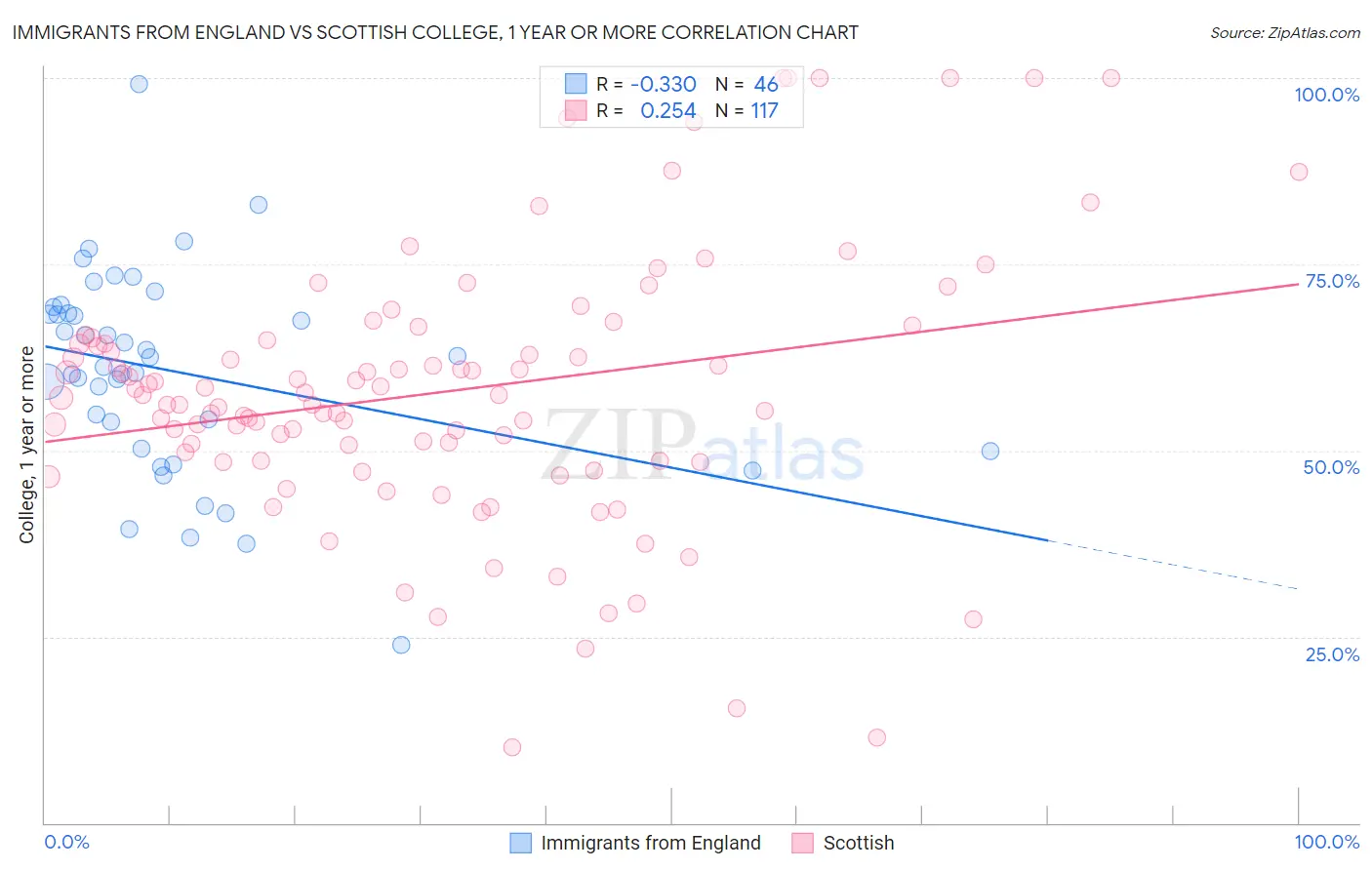 Immigrants from England vs Scottish College, 1 year or more