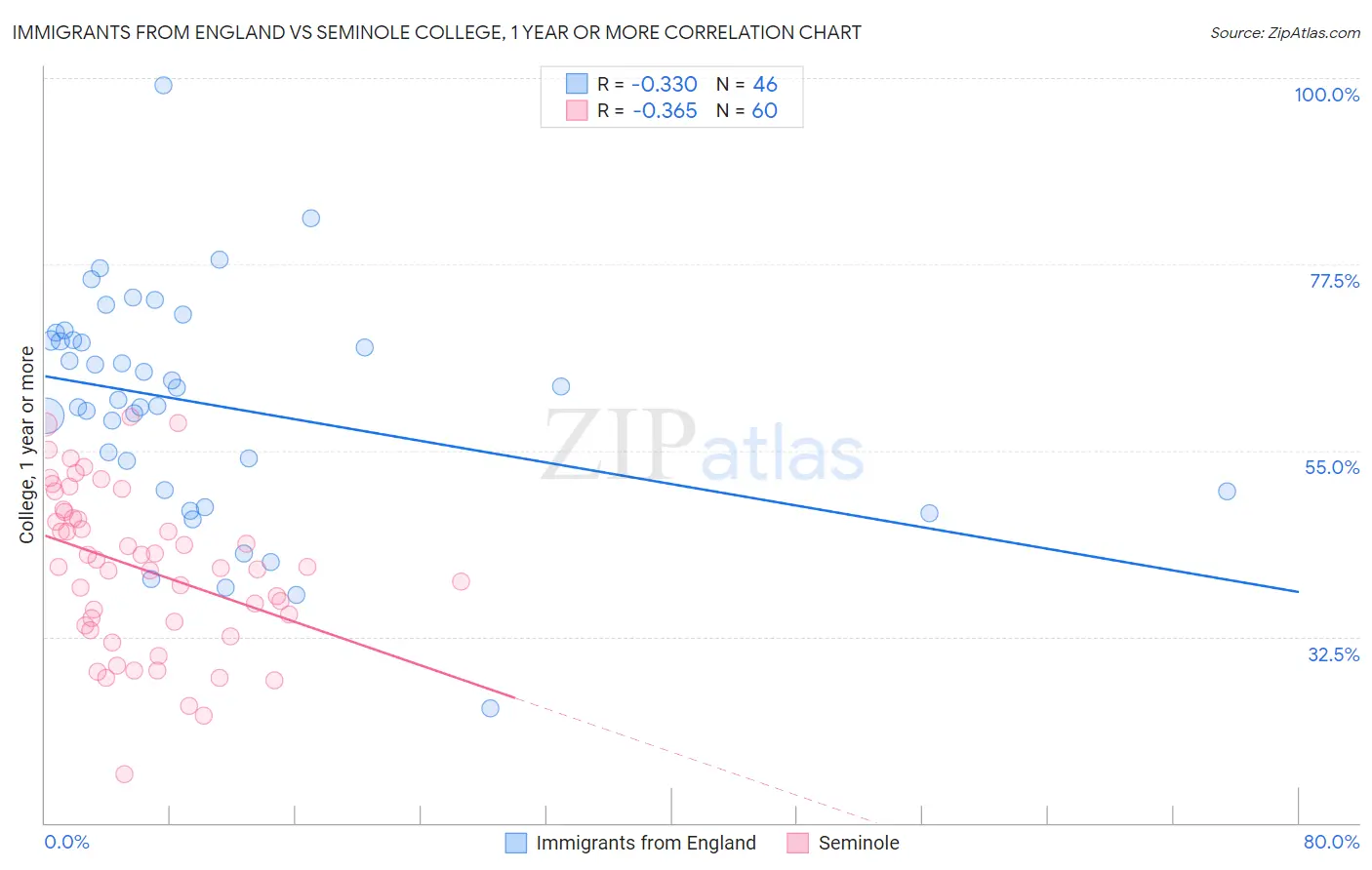 Immigrants from England vs Seminole College, 1 year or more