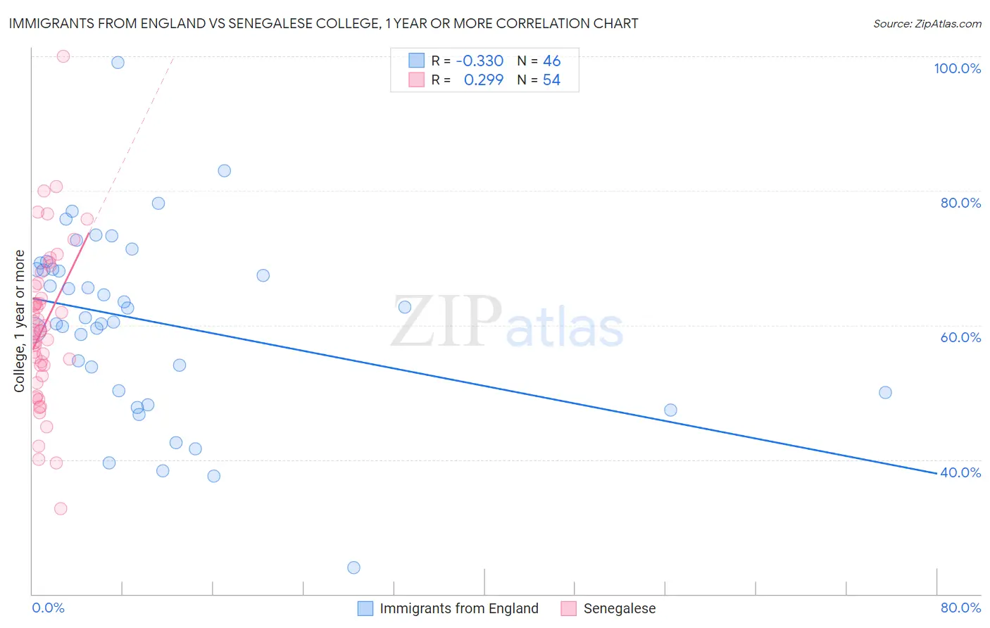 Immigrants from England vs Senegalese College, 1 year or more