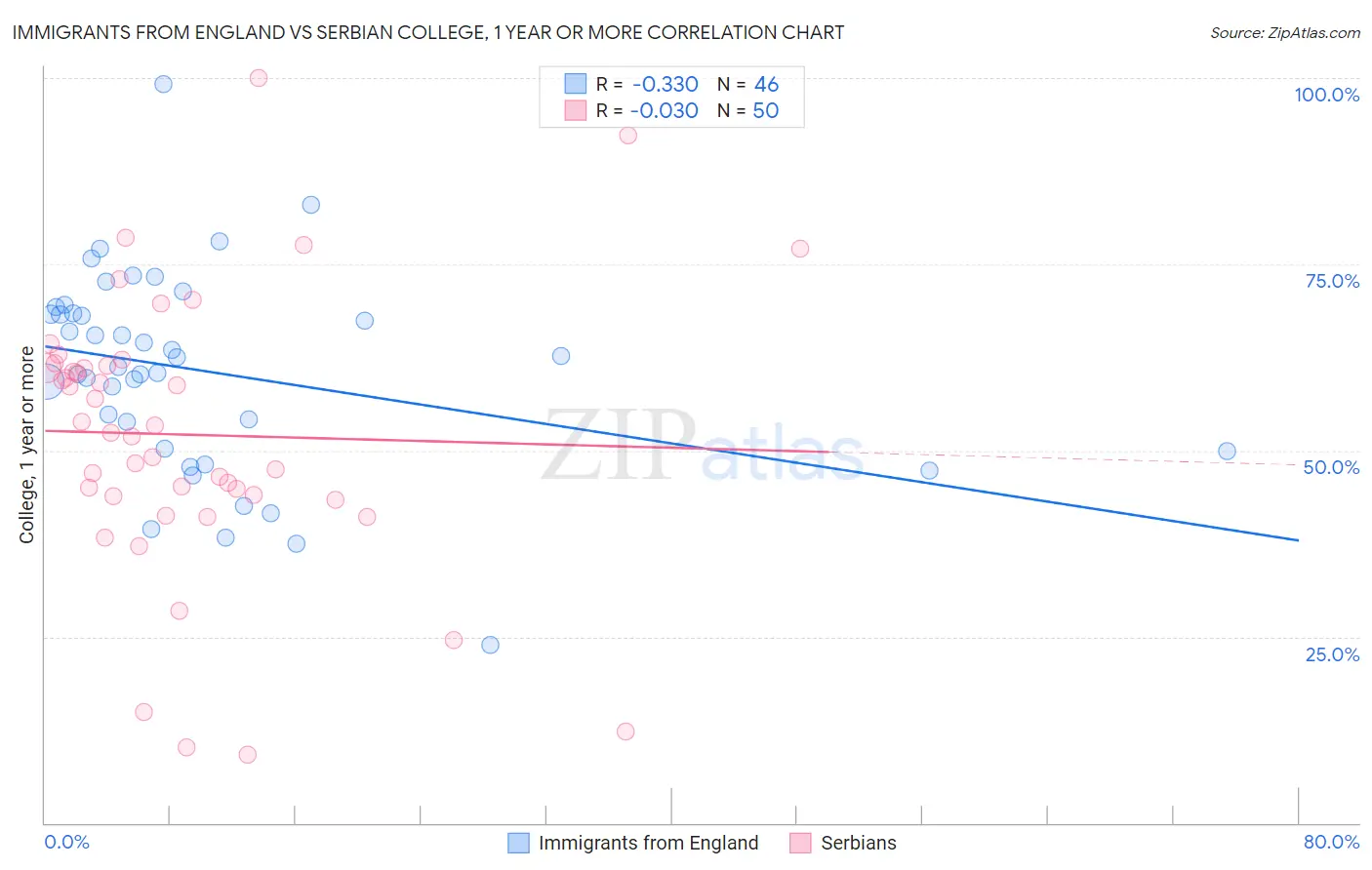 Immigrants from England vs Serbian College, 1 year or more