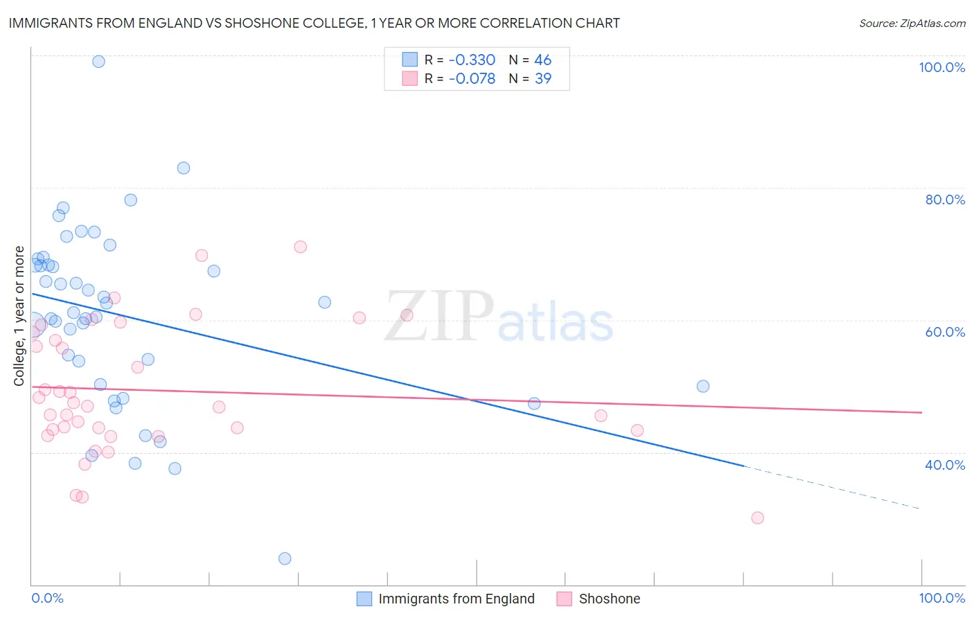 Immigrants from England vs Shoshone College, 1 year or more